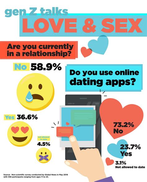 Generation Z Isn’t Interested In Dating Or Sex — Or So We Thought National Globalnews Ca