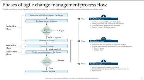 Phases Of Agile Change Management Process Flow