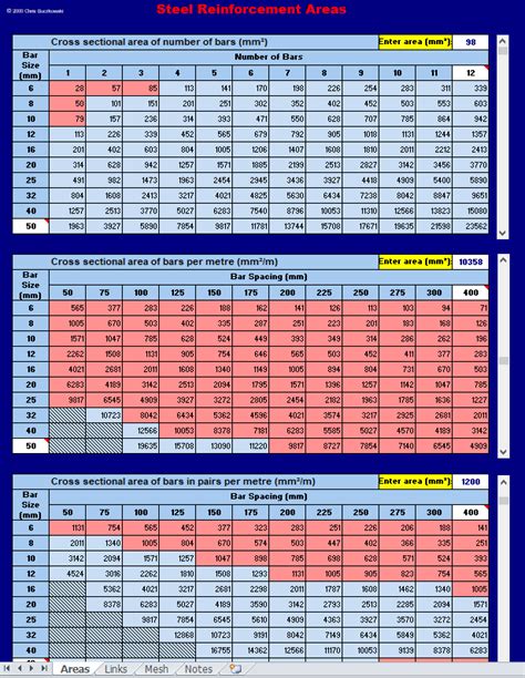 Steel Reinforcement Chart