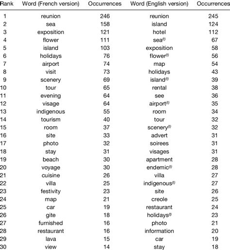 Thirty Most Frequent Words For French And English Version In Rank Order Download Table