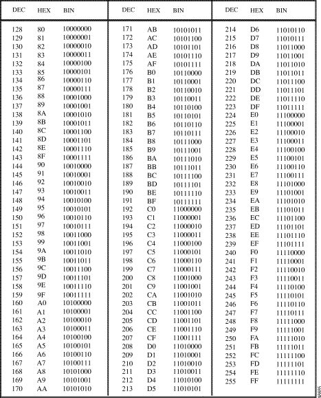 Decimalhexadecimalbinary Conversion