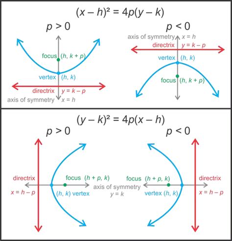 If The Distance Between The Vertex And The Focus Of A Parabola Is 2√2