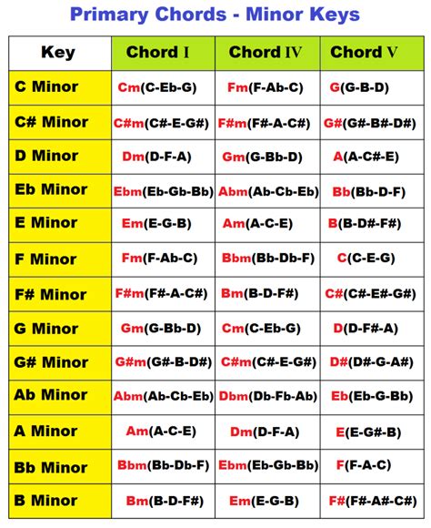 Memorizing four basic piano chords. Major and Minor Primary Chords on Piano in all Keys - I IV V Chords