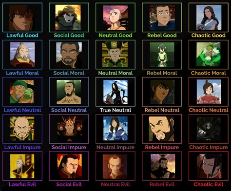 Redone Dnd Alignment Chart For Atla Thelastairbender