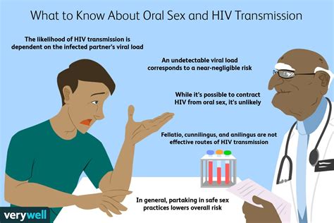 was ist das hiv risiko durch oralsex medde