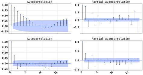 Visualizing Time Series Data