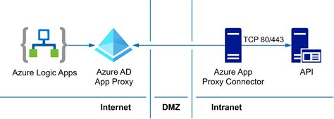Securely Integrate Azure Logic Apps With On Premises Apis Using Azure