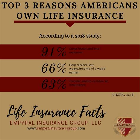 Life insurance is one of the most selfless purchases you can make. Life Insurance statistics. Source-LIMRA. | Life insurance facts, Life insurance, Life insurance ...