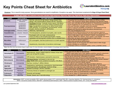 Antibiotic Class Cheat Sheet