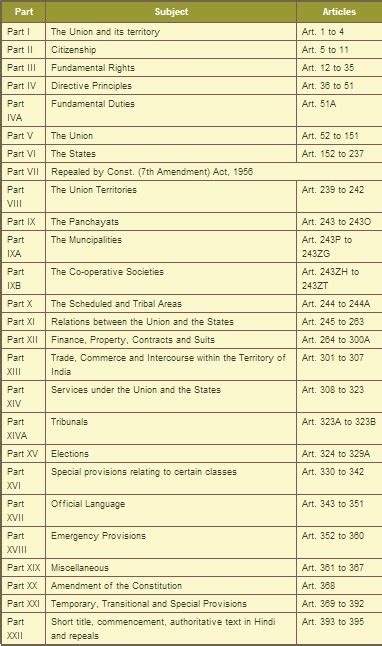 Questions related to articles and amendments are regularly asked in competitive exams like ssc, banking, railways, etc. Indian Constitution - Articles, Parts and Schedules