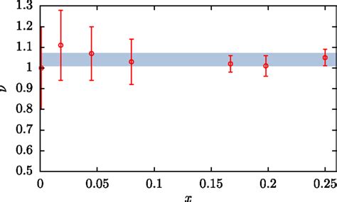 Critical exponent ν as a function of the concentration x The shaded