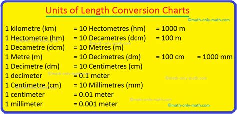 Math Conversion Chart Lengths