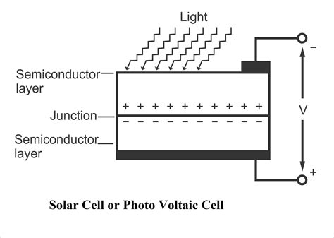 Photovoltaic Effect Or Solar Cell Construction And Working