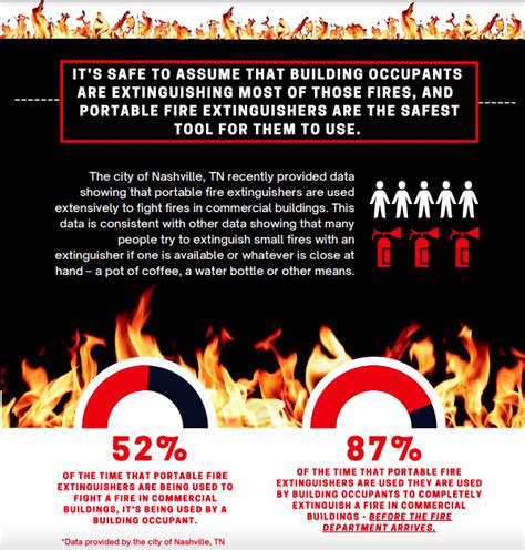 Fire Extinguishers Save Lives Bringing Awareness To Fire Safety