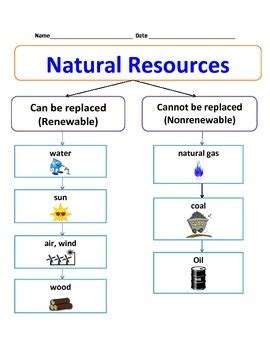 Earth offers many natural resources that help us to live. Natural Resources Chart by Cammie's Corner | Teachers Pay ...