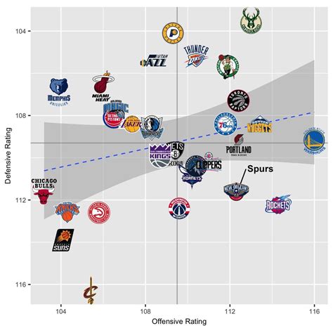 Stream basketball from channels like nba tv, espn, tnt, nbcsports and many other local tv stations. Team Defensive Rating vs Offensive Rating : nba