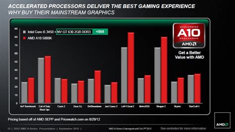 Scroll down for comparison chart. AMD Second-Generation Trinity A-Series APUs - Retail ...