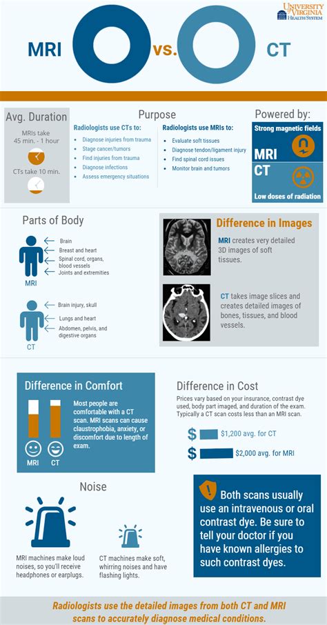 Mri and cat scanning scan areas of the body to diagnose injuries and internal pain, but the technology they use is quite different. UVA Radiology Blog - MRI vs CT: What's the Difference?