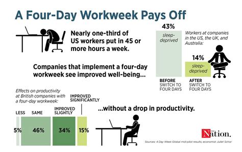 The Worlds Biggest Trial Of A Four Day Workweek Shows It Works The Nation