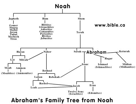Abracadabra Hamming It Up Bible Timeline Bible Genealogy Bible