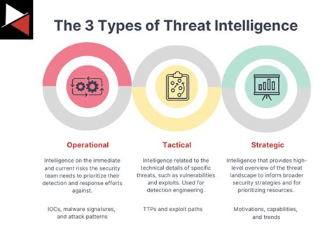 The Cyber Threat Intelligence Lifecycle A Fundamental Model Kraven