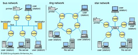 It was developed when the challenges of increasing ip address depletion had to be met. ring network - Students | Britannica Kids | Homework Help