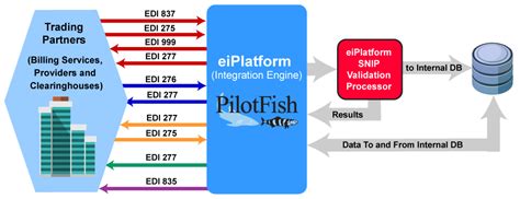 Simplify Edi 999 Formats For Healthcare Integration With Pilotfish