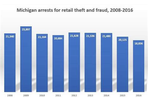 Fast Facts About Shoplifting Arrests In Michigan