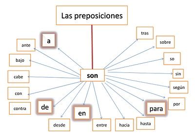 all about spanglish Preposiciones Prepositions Español English