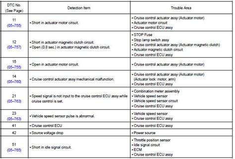 Toyota Corolla Repair Manual Diagnostic Trouble Code Chart Cruise