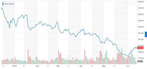 Information about the tesla inc stock including tsla stock price. Tesla Stock Should be Slashed 50% with Elon Musk to Blame, Rips Analyst - CryptoSyringe