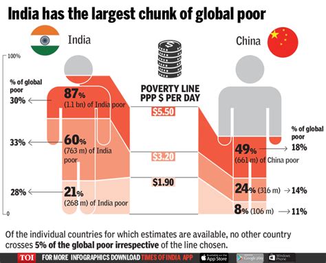 Infographic New Lines But India Still Home To Biggest Chunk Of Global