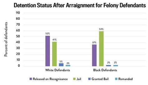 Racial Disparities In The Criminal Justice System Eight Charts Illustrating How Its Stacked