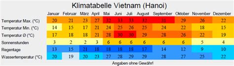 Klima Und Beste Reisezeit Vietnam Klima Und Beste Reisezeitklima Und