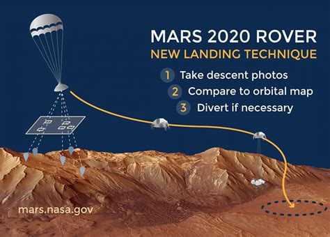 There have also been studies for a possible human mission to mars, including a landing. Helping to Assure a Safe Rover Landing - SpaceRef