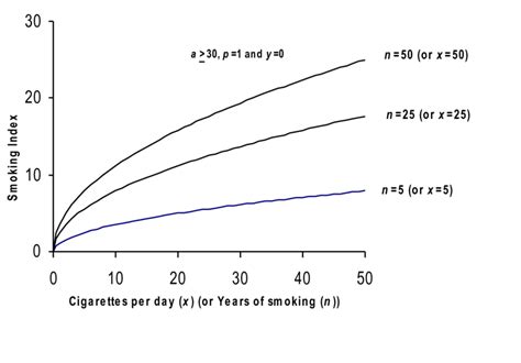 Trend Of Smoking Index On Cigarettes Per Day Or Duration Of Smoking Download Scientific Diagram