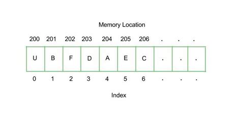 Introduction to Arrays - GeeksforGeeks