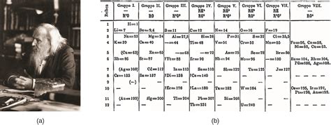 Need help with periodic table essay? Chemistry - The Periodic Table
