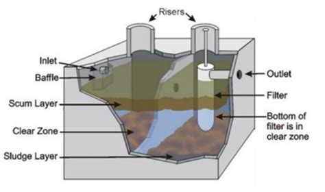 The waste can actually cut the flow of water into the drainage. Cleaning and Locating Your Septic Filter