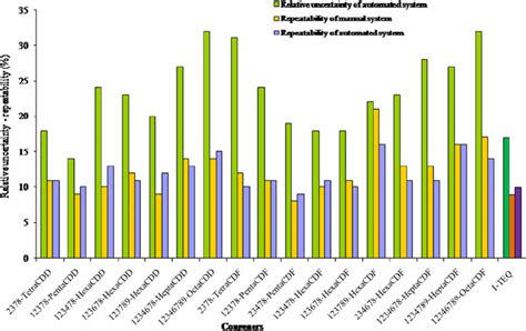 Is the percent uncertainty for the measurement 5.2. Relative uncertainty of automated system (using ISO 20988 ...