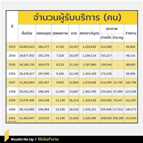 โดยผู้ที่เลือกเกษียณที่อายุหลัง 55 ปีขึ้นไป เช่น เกษียณที่อายุ 58, 59 หรือ 60 ปี จะมีสูตรคำนวณที่แตกต่างกัน ส่วนระยะยาวก็จะ. ปรับเงื่อนไขประกันสังคม...กระทบอะไร? - Wealth Me Up