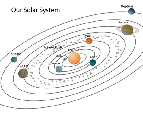 The Solar System Solar System Diagram Solar