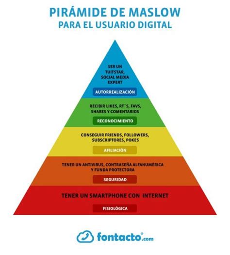 La Pirámide De Maslow Del Usuario Digital Infografia Infographic