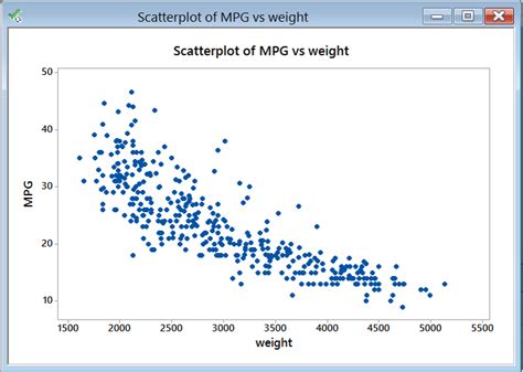 Scatter Plot with Minitab - Lean Sigma Corporation