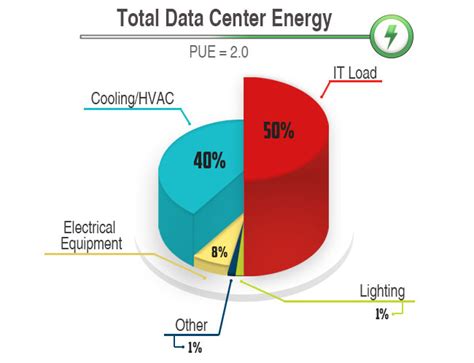 Reduce Data Center Pue Tips For Data Center Energy Efficiency