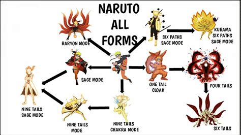 All Naruto Forms Explained Youtube