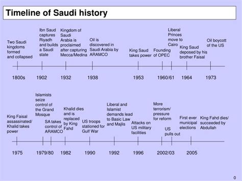 Saudi Arabia History Timeline