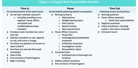 A Surgical Ward Round Safety Checklist Download Scientific Diagram
