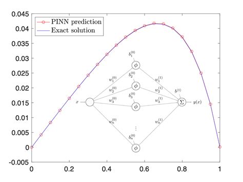 Fundamentals Of Physics Informed Neural Networks Applied To Solve The