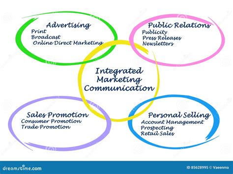 Integrated Marketing Communications